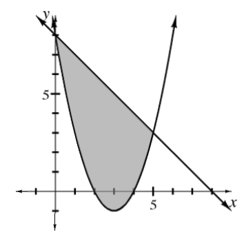 Upward parabola, vertex at the point (3, comma negative 1), & decreasing line intersect each other at the points (0, comma 8), & (5, comma 3), shaded region below the line, above the parabola, & between the intersection points.